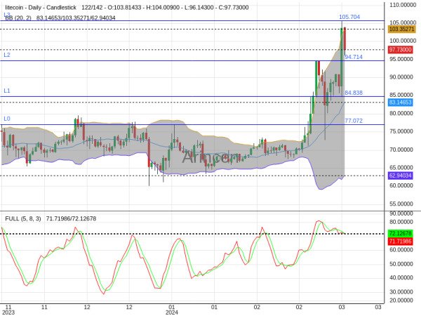 LTCUSD Chart