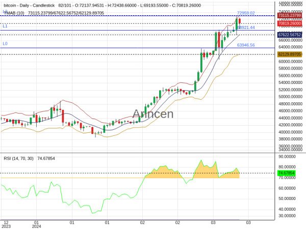 BTCUSD Chart