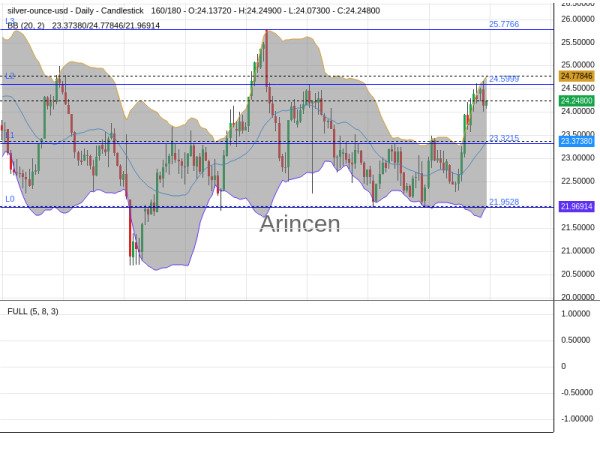 XAGUSD Chart