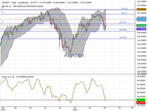 USDJPY Chart