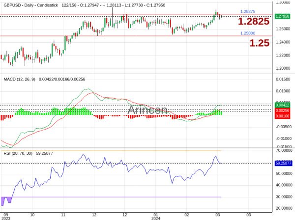 GBPUSD Chart