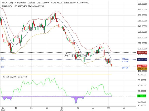 TSLA Chart