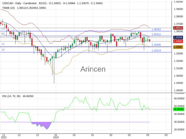 USDCAD Chart