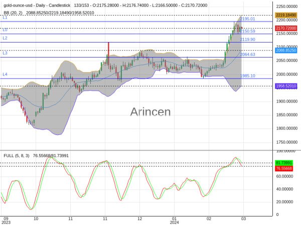 XAUUSD Chart