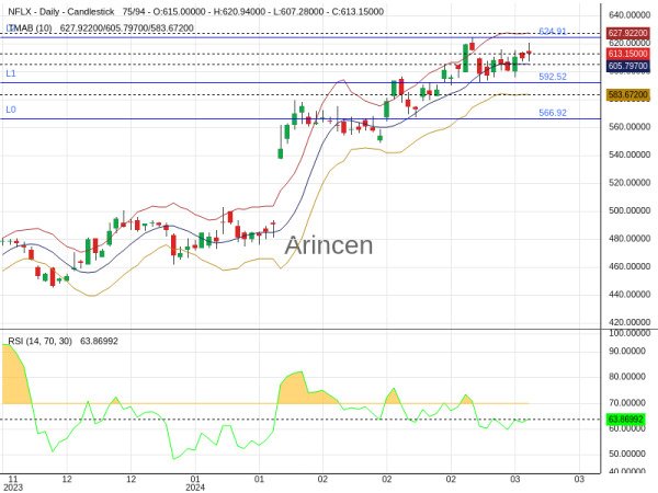 NFLX Chart