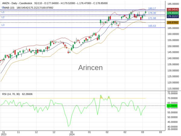 AMZN Chart