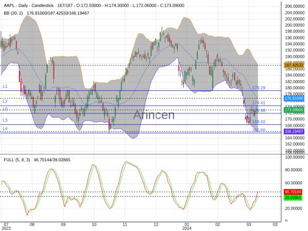 AAPL Chart