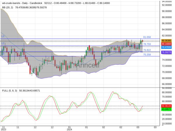 OILUSD Chart