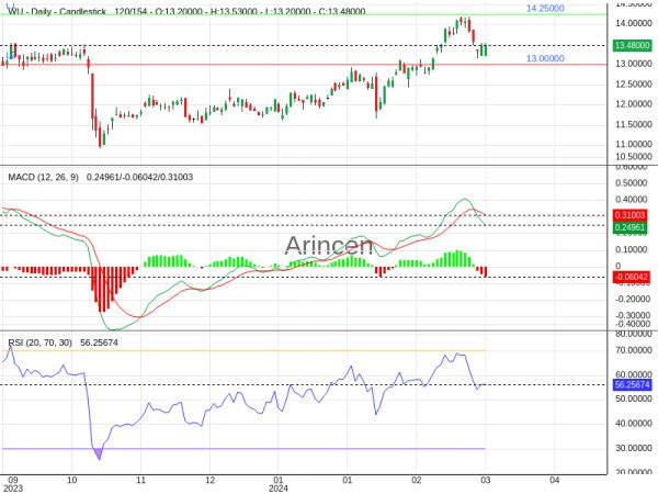 WU Chart