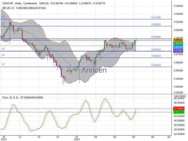 USDCHF Chart