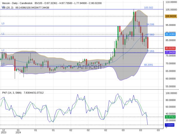 LTCUSD Chart