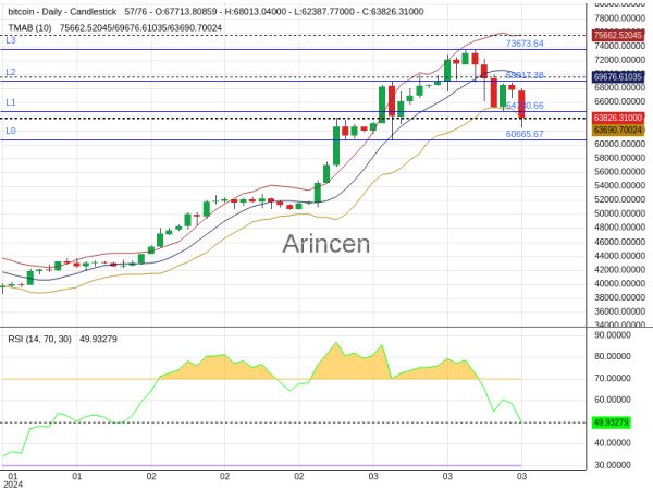 BTCUSD Chart