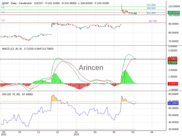 NTAP Chart