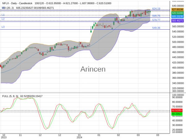 NFLX Chart