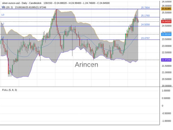 XAGUSD Chart