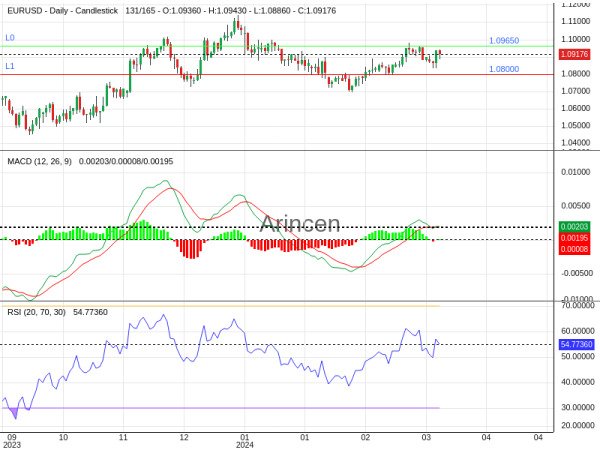 EURUSD Chart