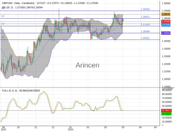 GBPUSD Chart