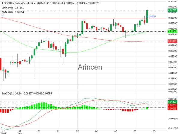 USDCHF Chart