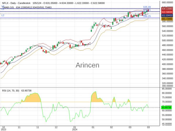 NFLX Chart