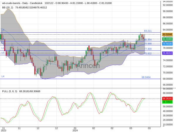 OILUSD Chart