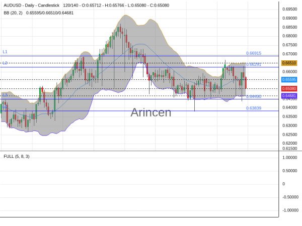 AUDUSD Chart