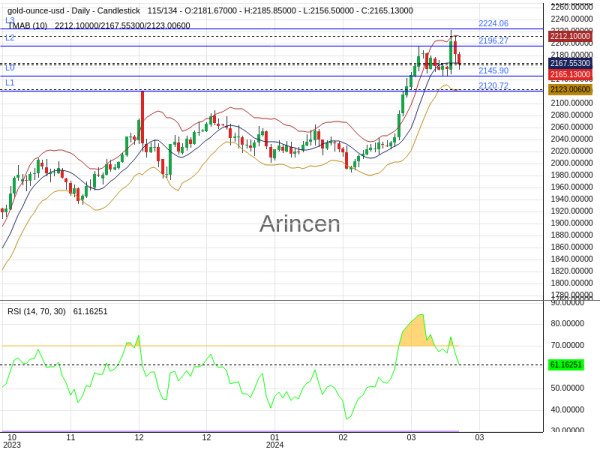 XAUUSD Chart