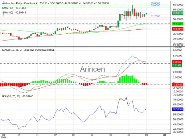 AVAXUSD Chart