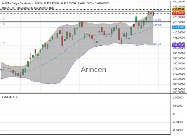 MSFT Chart