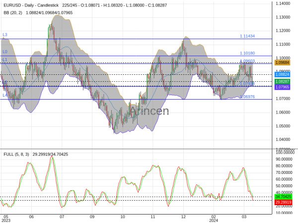 EURUSD Chart