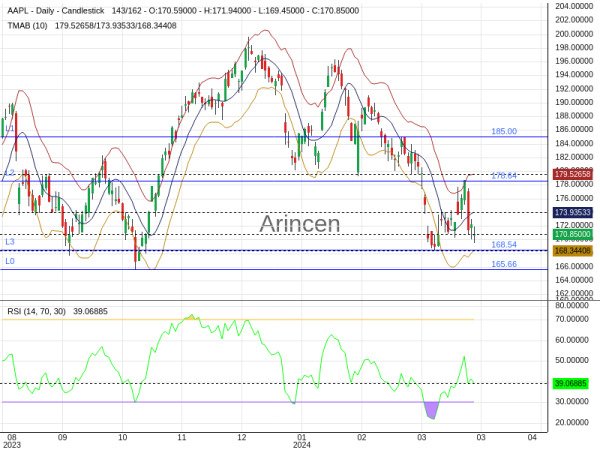 AAPL Chart