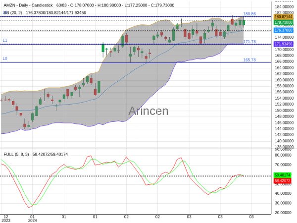 AMZN Chart