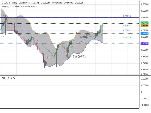 USDCHF Chart