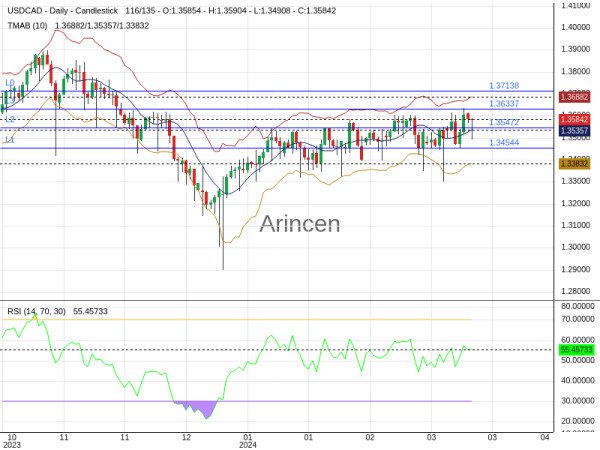 USDCAD Chart