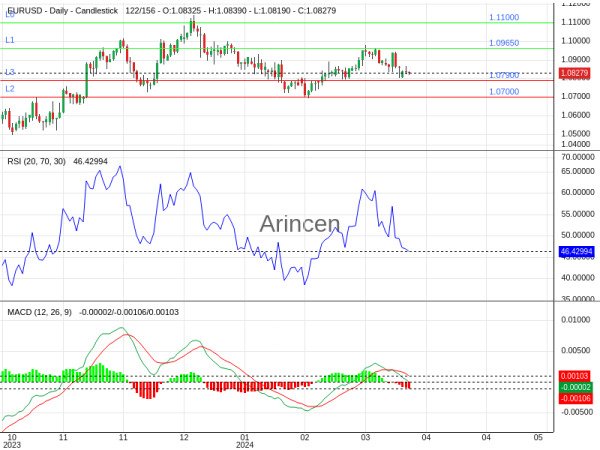 EURUSD Chart