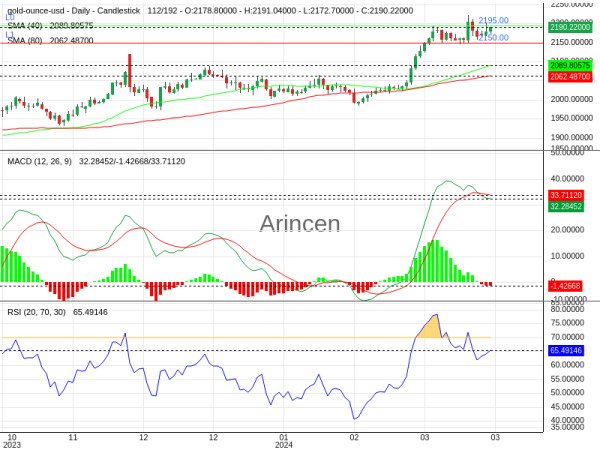 XAUUSD Chart