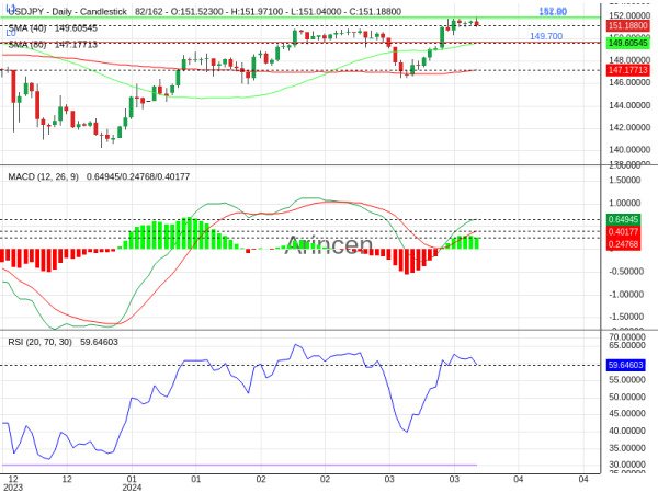 USDJPY Chart