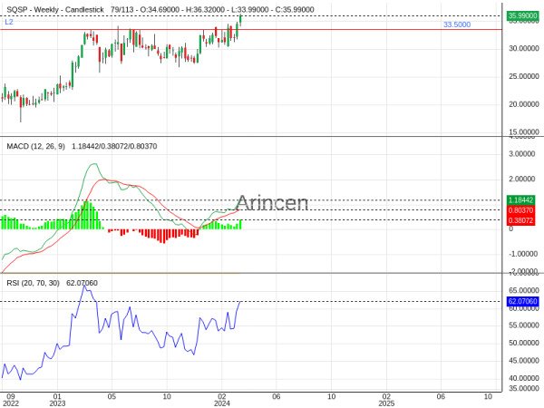 SQSP Chart