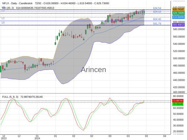 NFLX Chart