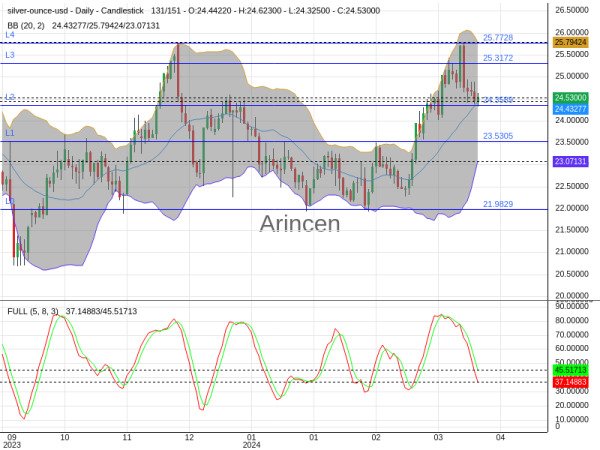 XAGUSD Chart