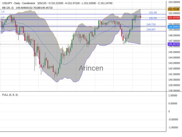 USDJPY Chart