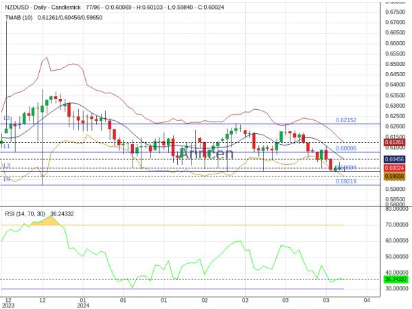 NZDUSD Chart