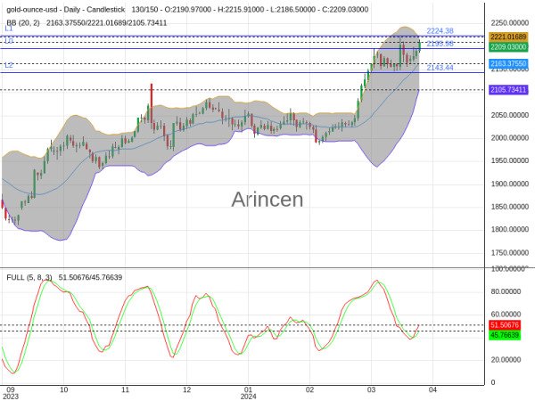 XAUUSD Chart