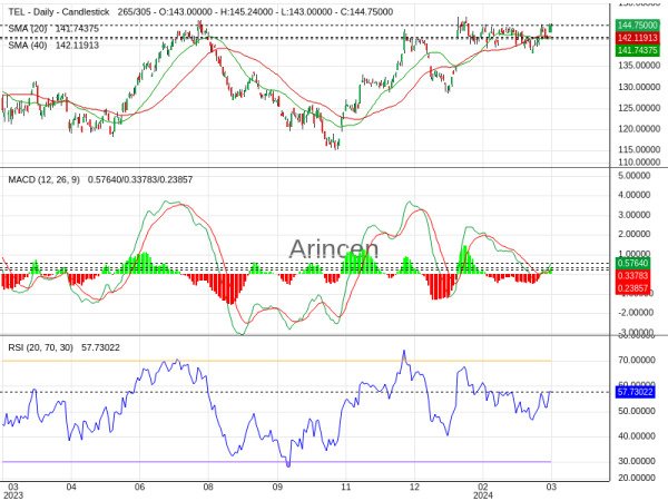 TEL Chart