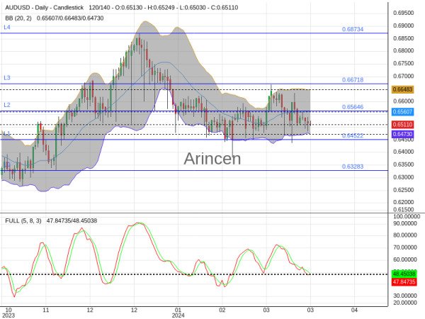 AUDUSD Chart