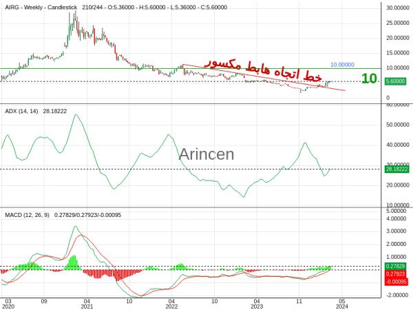 AIRG Chart