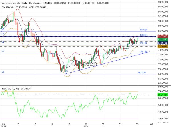 OILUSD Chart