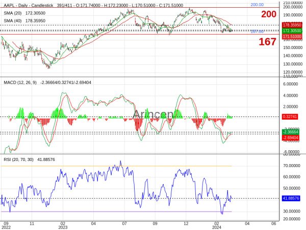 AAPL Chart