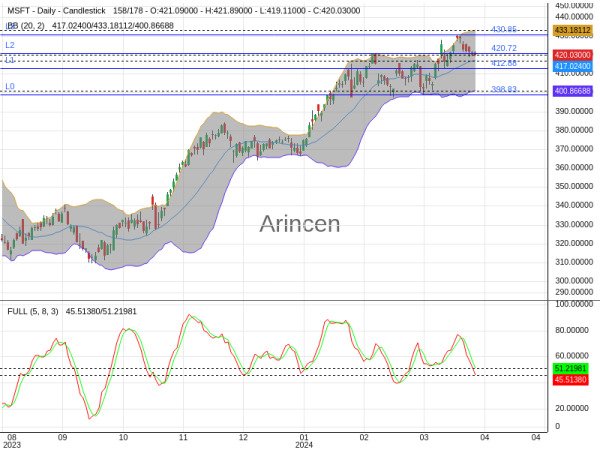 MSFT Chart