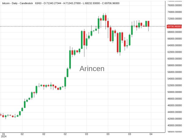 BTCUSD Chart