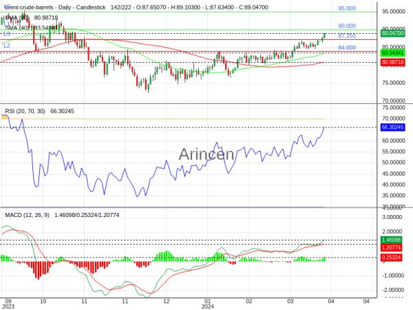 BNTUSD Chart